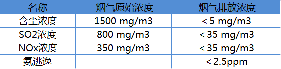 廊坊華源盛世燃煤鍋爐煙氣超低(dī)排放改造及煙羽治理項目EPC總承包