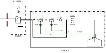 超低(dī)排放CEMS反吹後SO2跳(tiào)變分析解決