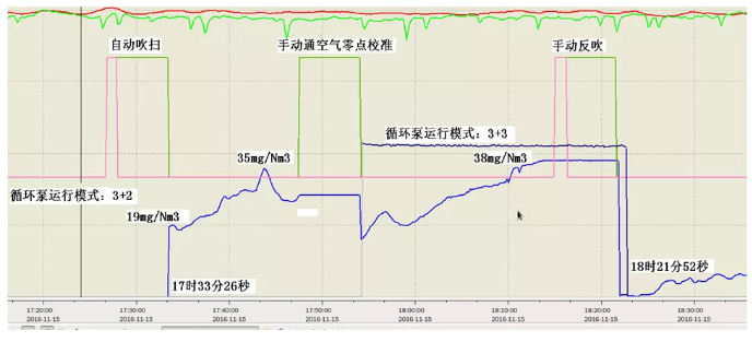 超低(dī)排放CEMS反吹後SO2跳(tiào)變分析解決