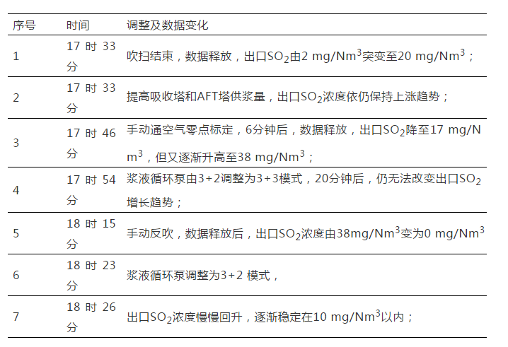 超低(dī)排放CEMS反吹後SO2跳(tiào)變分析解決