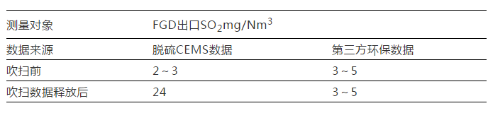 超低(dī)排放CEMS反吹後SO2跳(tiào)變分析解決