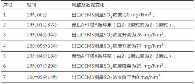 超低(dī)排放CEMS反吹後SO2跳(tiào)變分析解決