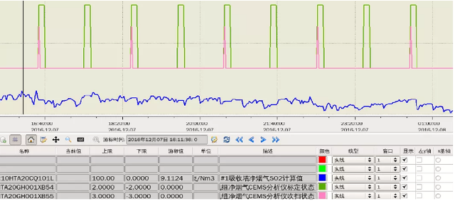 超低(dī)排放CEMS反吹後SO2跳(tiào)變分析解決