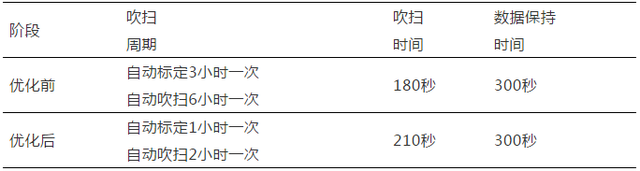 超低(dī)排放CEMS反吹後SO2跳(tiào)變分析解決